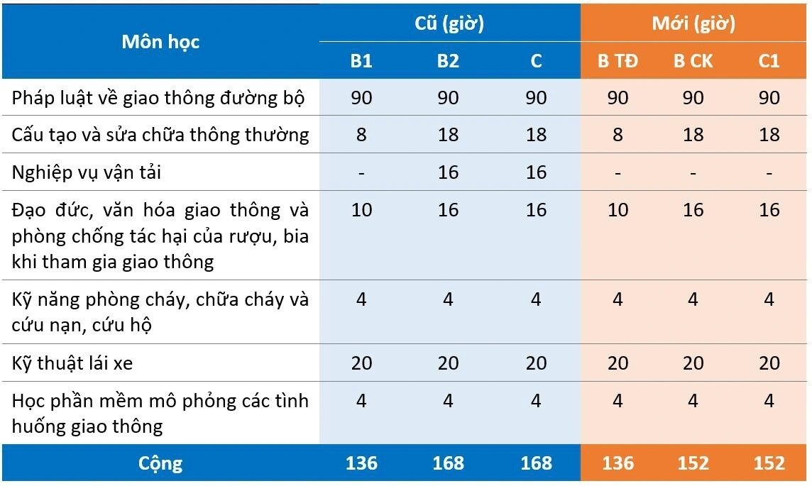 học lái xe Gia Lai